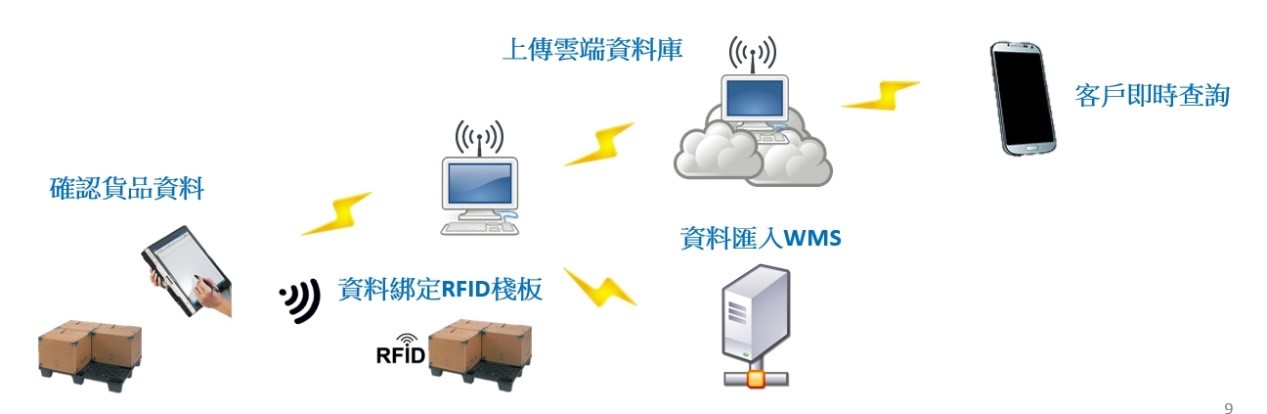 WMS系統及RFID智慧棧板