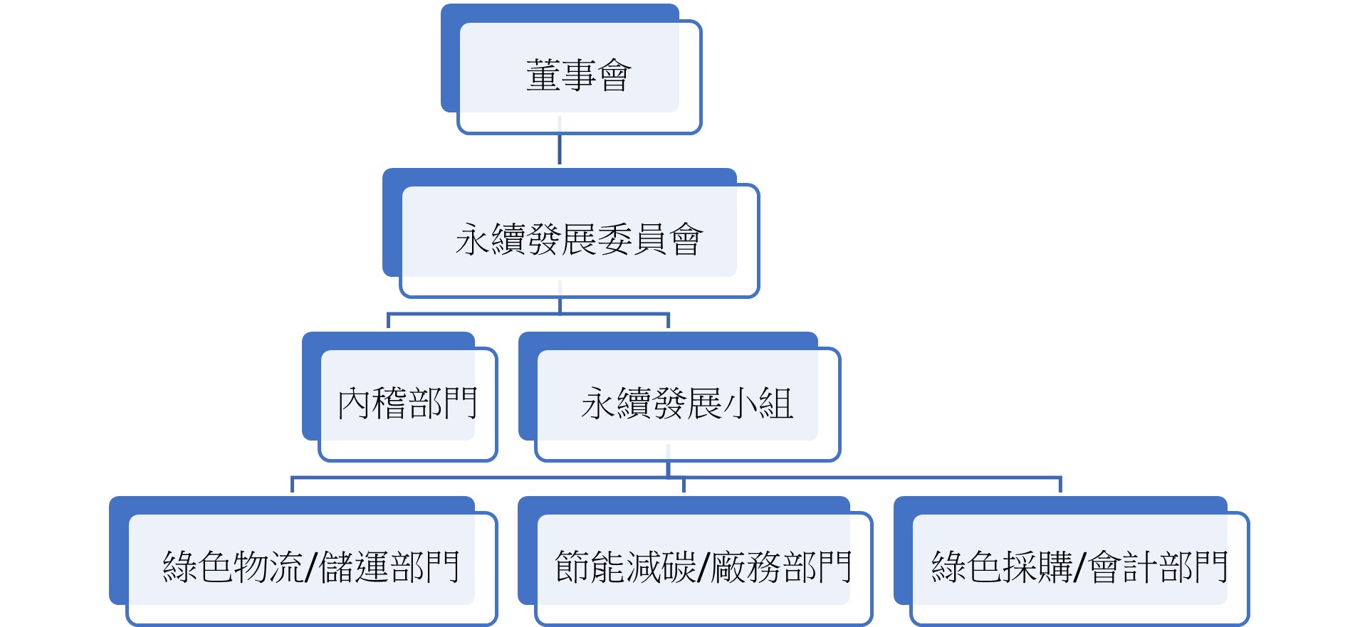 永續計畫專責單位