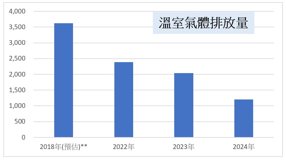 2018年及2024年溫室氣體排放量相比