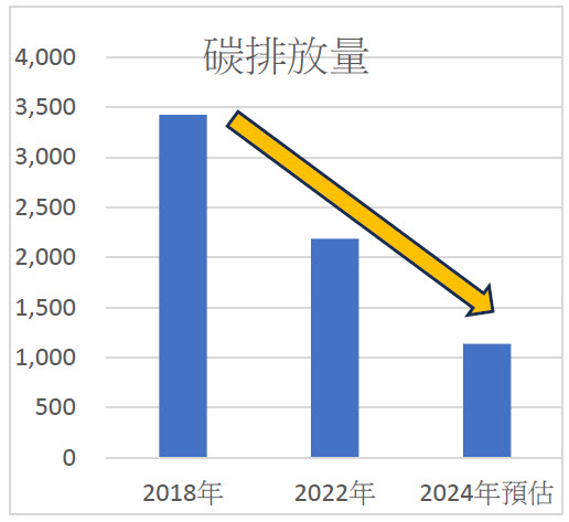 低碳化導入